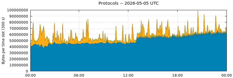 Protocols