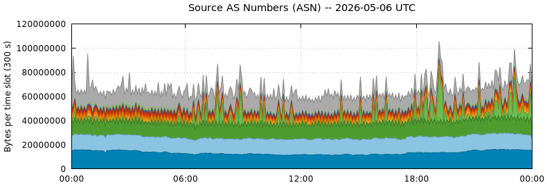 Source AS Numbers (ASNs)