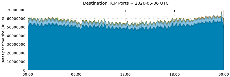 Destination TCP Ports