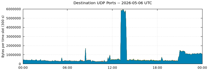 Destination UDP Ports