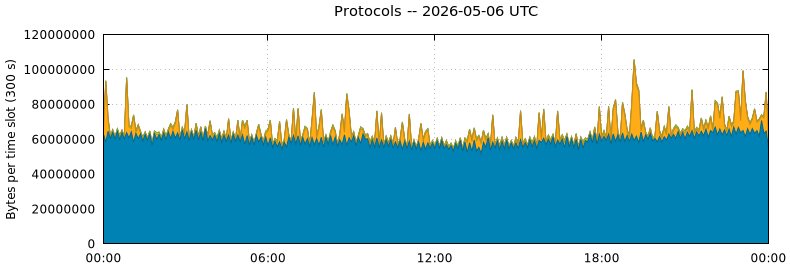 Protocols