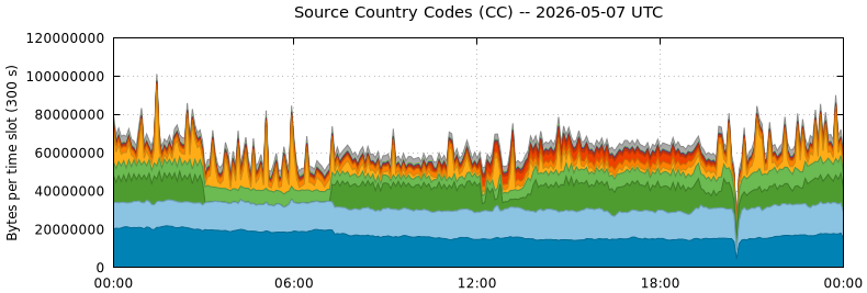 Source Country Codes (CCs)