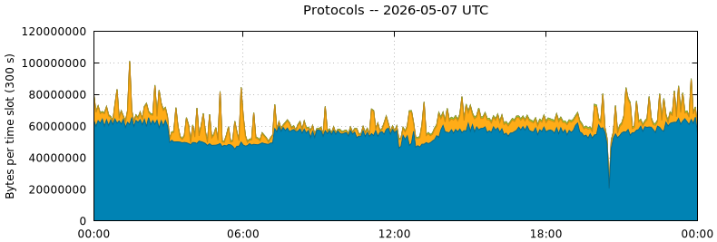 Protocols