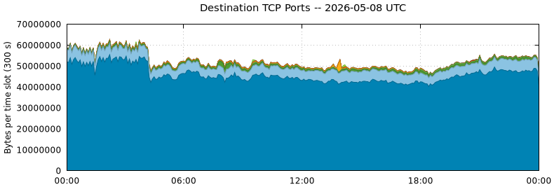 Destination TCP Ports