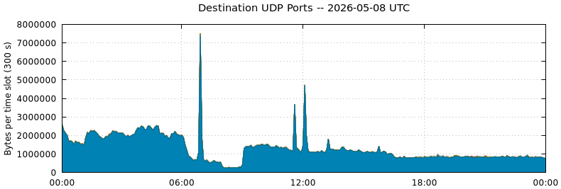 Destination UDP Ports