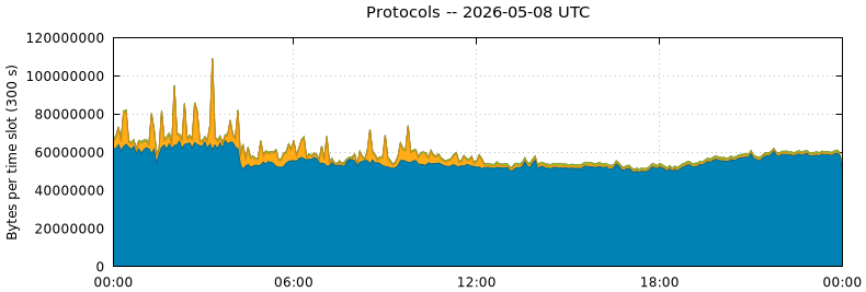 Protocols