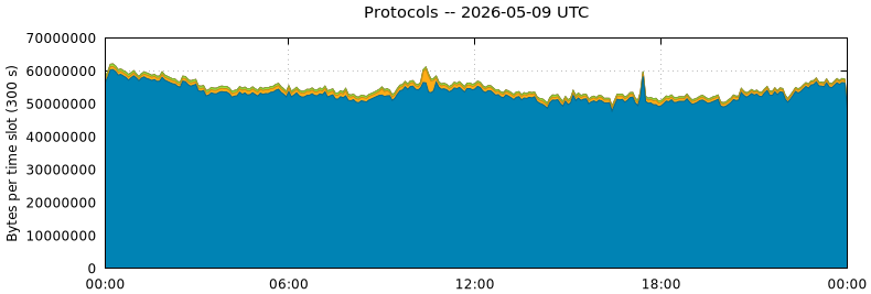 Protocols