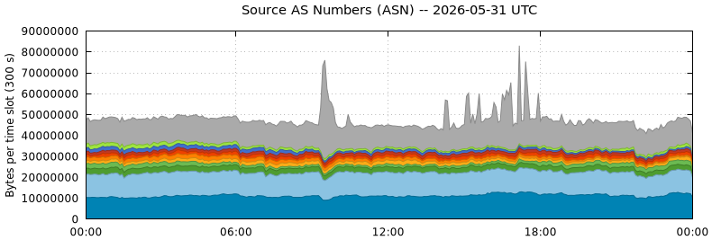 Source AS Numbers (ASNs)
