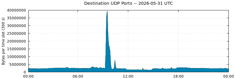 Destination UDP Ports