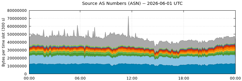 Source AS Numbers (ASNs)