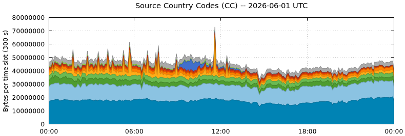 Source Country Codes (CCs)