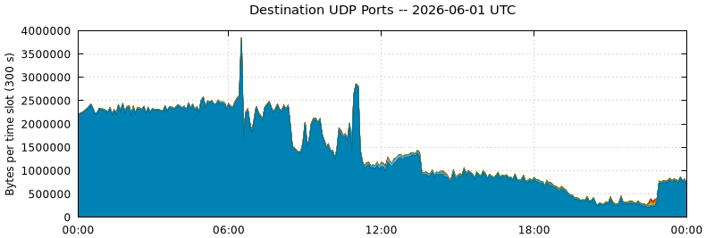 Destination UDP Ports
