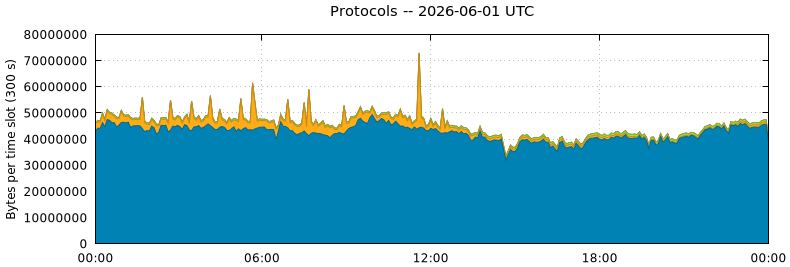 Protocols