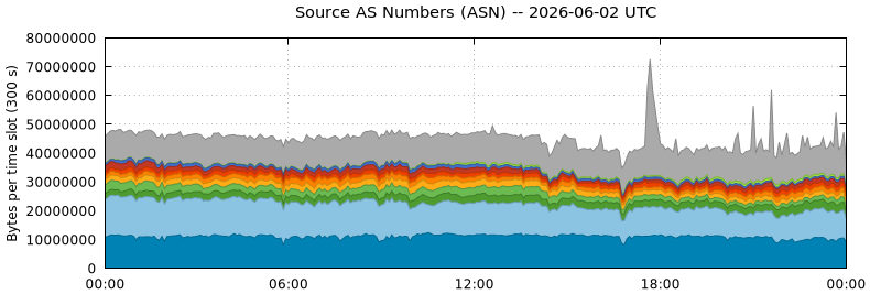 Source AS Numbers (ASNs)