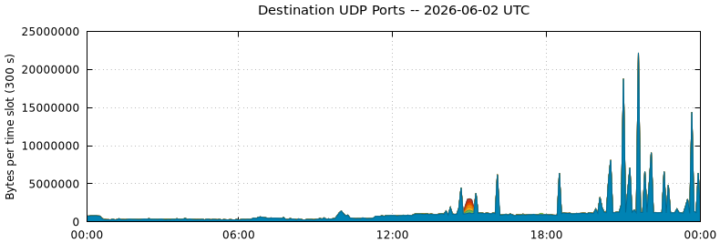 Destination UDP Ports