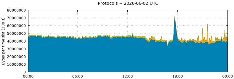 Protocols