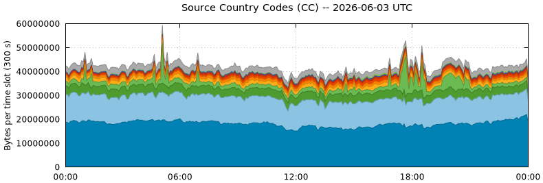 Source Country Codes (CCs)