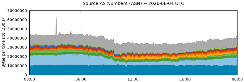 Source AS Numbers (ASNs)