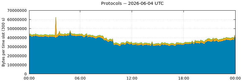 Protocols