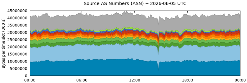 Source AS Numbers (ASNs)