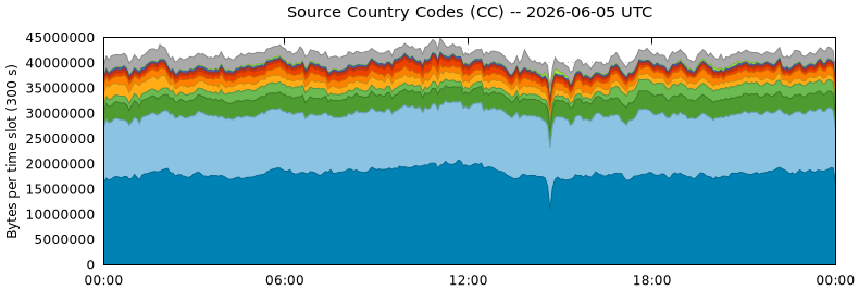 Source Country Codes (CCs)
