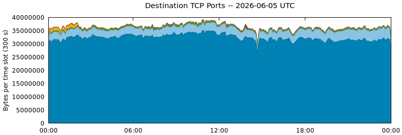 Destination TCP Ports