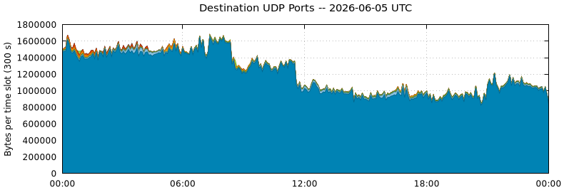 Destination UDP Ports