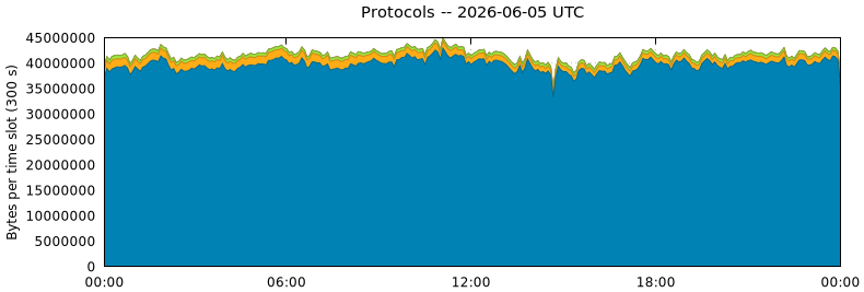 Protocols