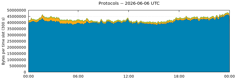 Protocols