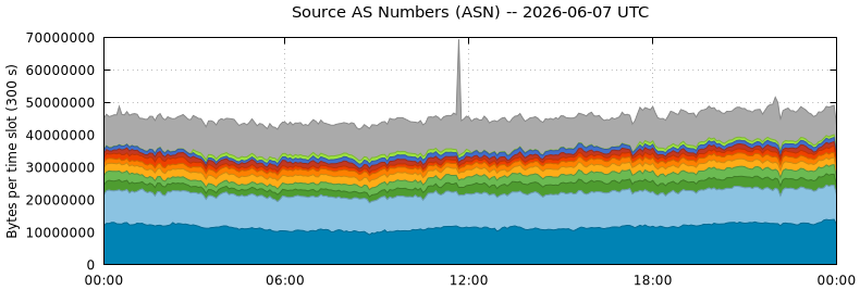 Source AS Numbers (ASNs)