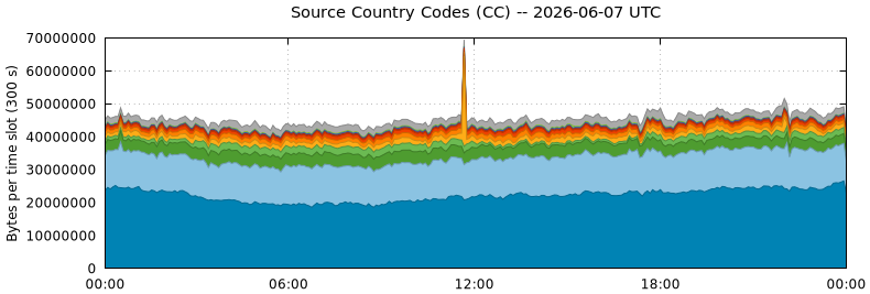 Source Country Codes (CCs)