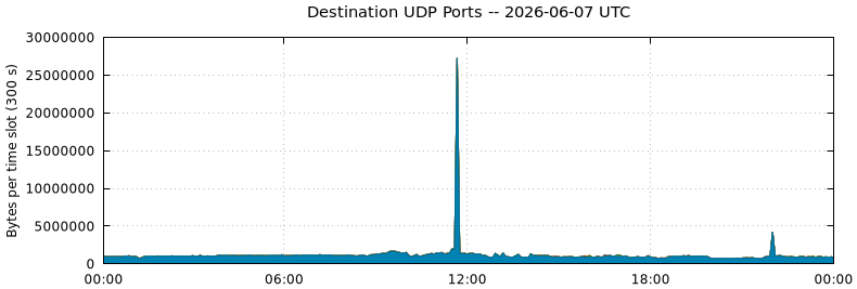 Destination UDP Ports
