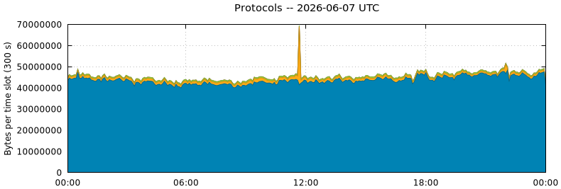 Protocols