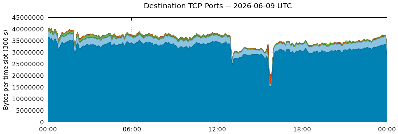 Destination TCP Ports