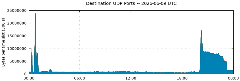 Destination UDP Ports