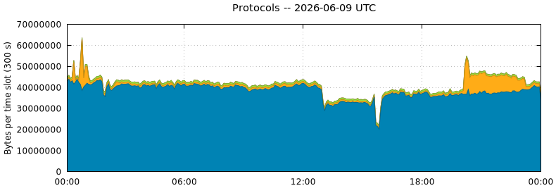 Protocols