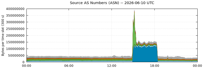 Source AS Numbers (ASNs)