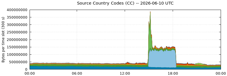 Source Country Codes (CCs)