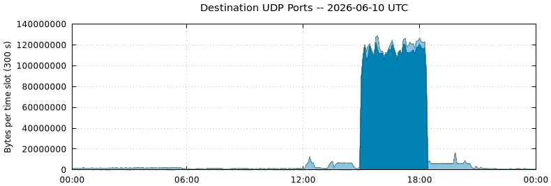 Destination UDP Ports