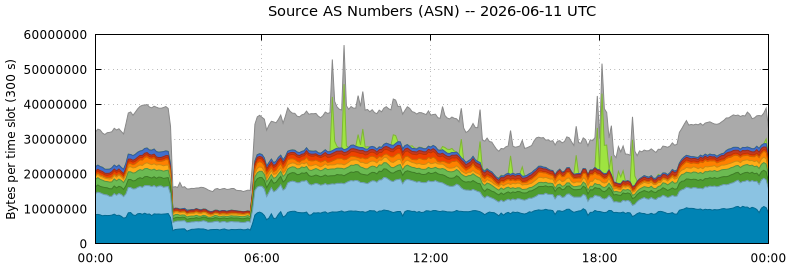 Source AS Numbers (ASNs)