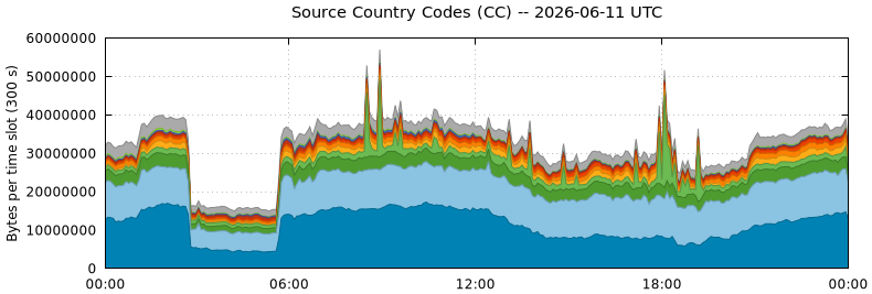 Source Country Codes (CCs)