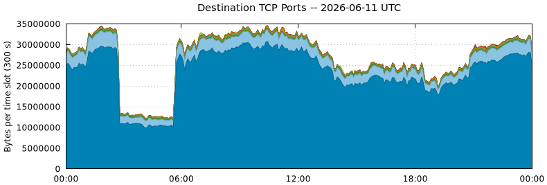 Destination TCP Ports
