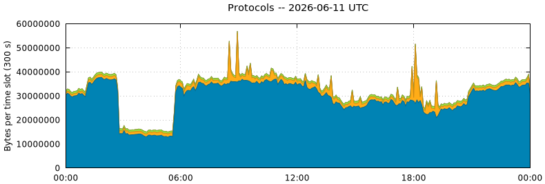 Protocols