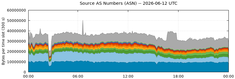 Source AS Numbers (ASNs)