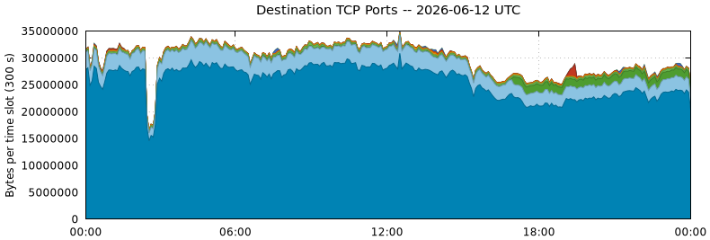 Destination TCP Ports