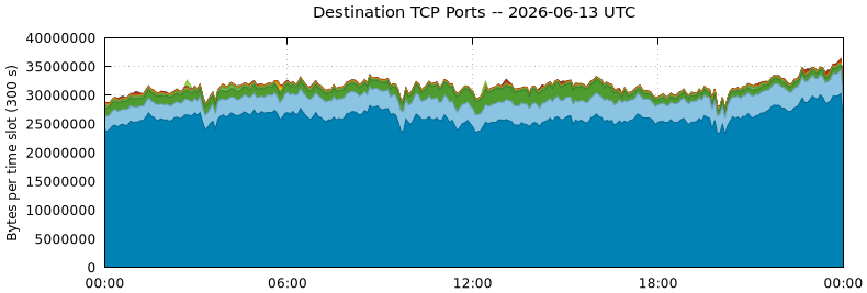 Destination TCP Ports