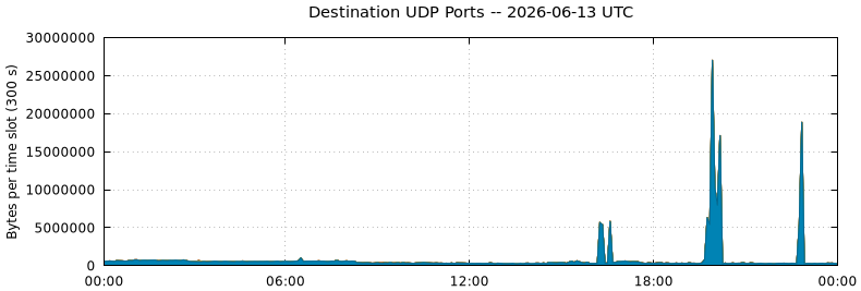 Destination UDP Ports