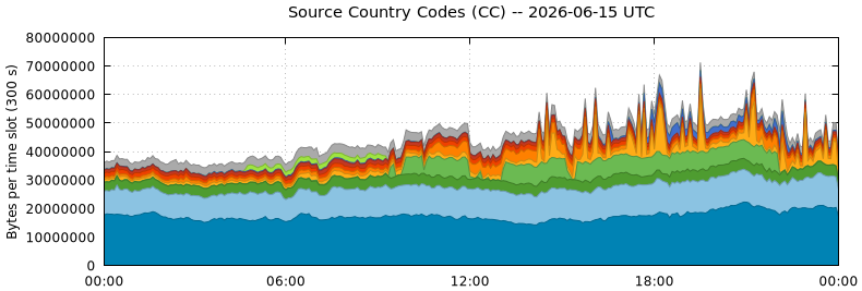 Source Country Codes (CCs)