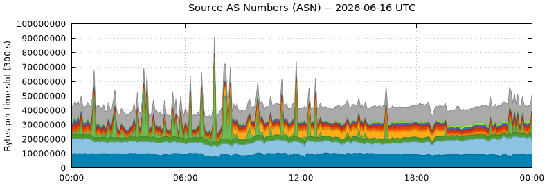 Source AS Numbers (ASNs)