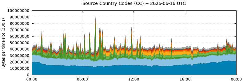 Source Country Codes (CCs)